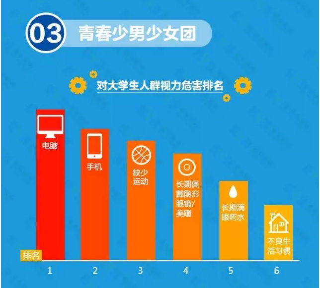 近視防不勝防？不良習慣大曝光！