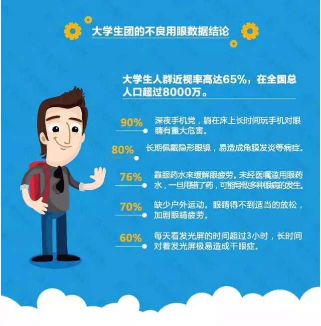 近視防不勝防？不良習慣大曝光！