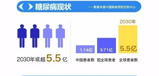 你造嗎？糖尿病晚期眼睛會致盲！