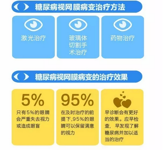 你造嗎？糖尿病晚期眼睛會致盲！