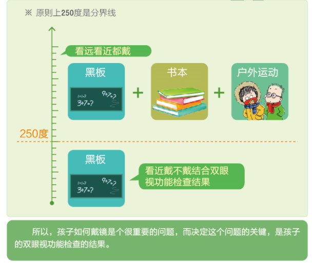 【圖文說】戴眼鏡會(huì)加重近視嗎