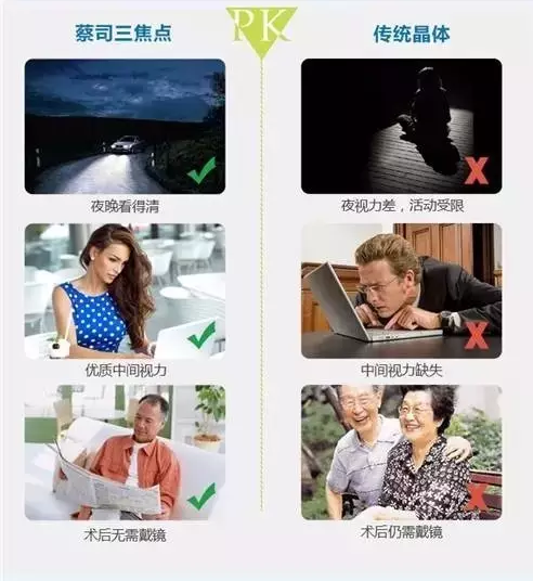 如何有效早期白內障