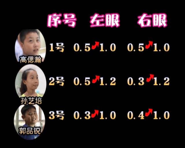 一夜之間真的能改變視力嗎？