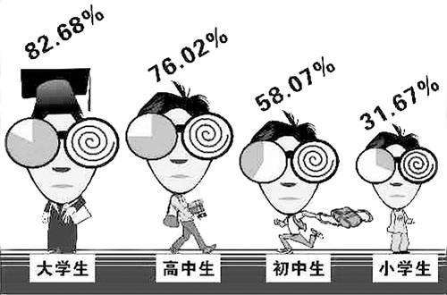 高度近視危害多，需趁早！